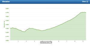 Altitude Profile - Mawenzi Camp to Kibo Hut
