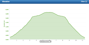 Altitude Profile - Kibo - Uhuru - Kibo